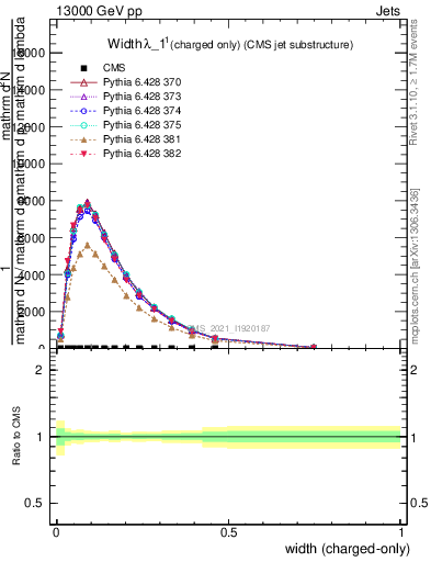 Plot of j.width.c in 13000 GeV pp collisions