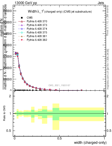 Plot of j.width.c in 13000 GeV pp collisions