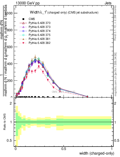 Plot of j.width.c in 13000 GeV pp collisions