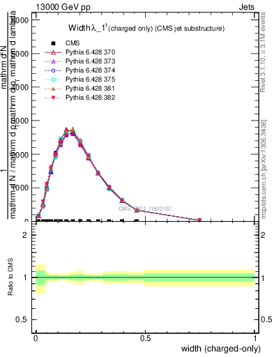 Plot of j.width.c in 13000 GeV pp collisions