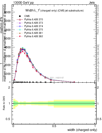 Plot of j.width.c in 13000 GeV pp collisions