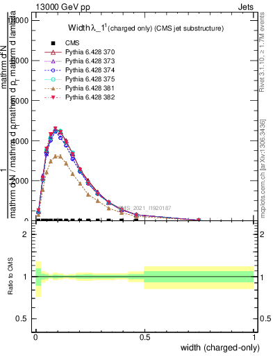 Plot of j.width.c in 13000 GeV pp collisions