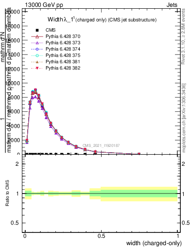 Plot of j.width.c in 13000 GeV pp collisions