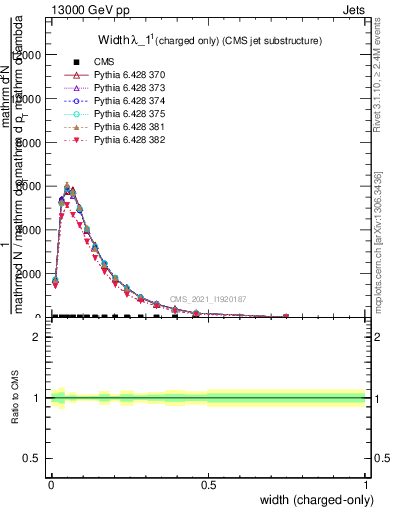 Plot of j.width.c in 13000 GeV pp collisions