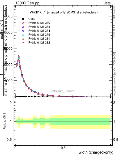 Plot of j.width.c in 13000 GeV pp collisions