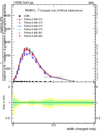 Plot of j.width.c in 13000 GeV pp collisions