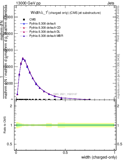 Plot of j.width.c in 13000 GeV pp collisions