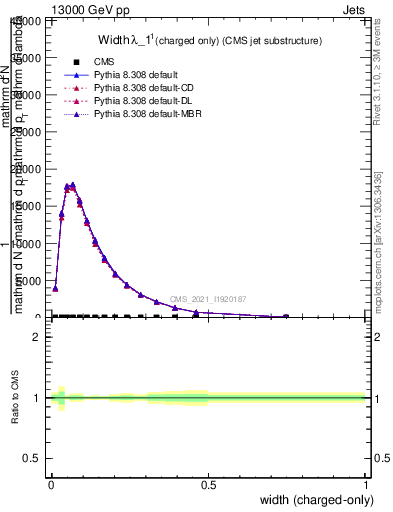 Plot of j.width.c in 13000 GeV pp collisions