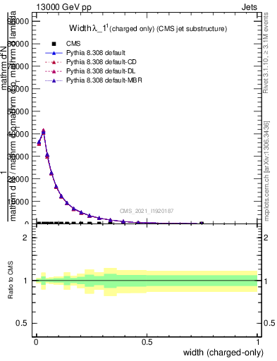 Plot of j.width.c in 13000 GeV pp collisions