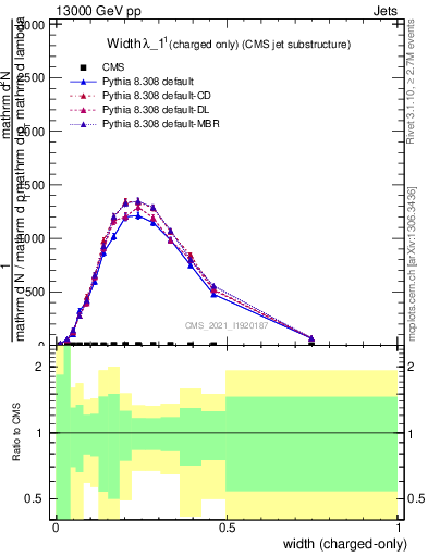 Plot of j.width.c in 13000 GeV pp collisions