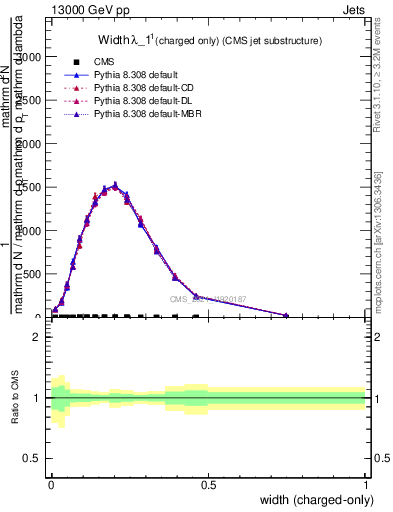 Plot of j.width.c in 13000 GeV pp collisions