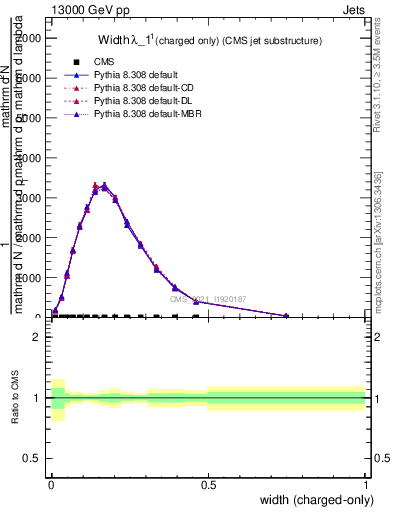 Plot of j.width.c in 13000 GeV pp collisions