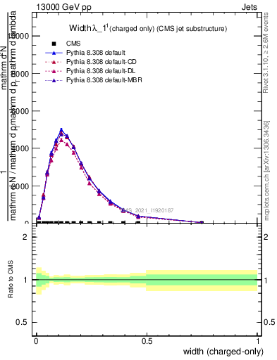 Plot of j.width.c in 13000 GeV pp collisions