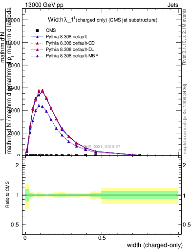 Plot of j.width.c in 13000 GeV pp collisions