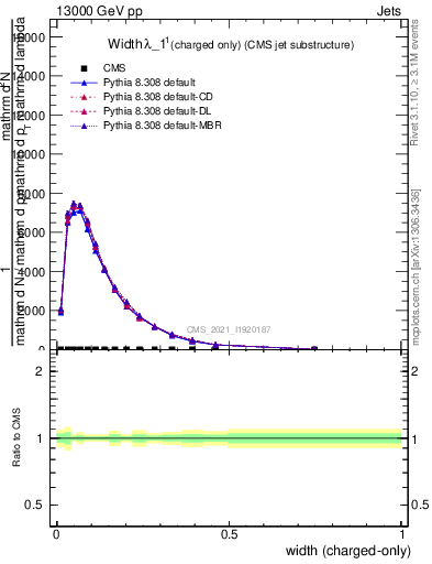 Plot of j.width.c in 13000 GeV pp collisions