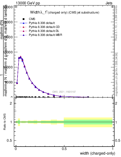 Plot of j.width.c in 13000 GeV pp collisions