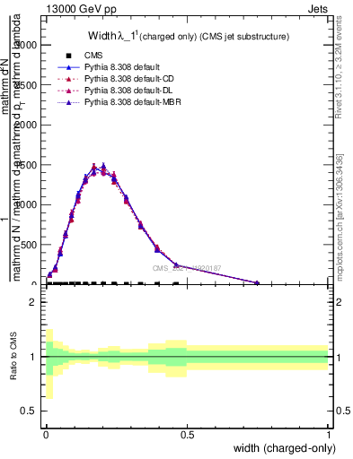 Plot of j.width.c in 13000 GeV pp collisions