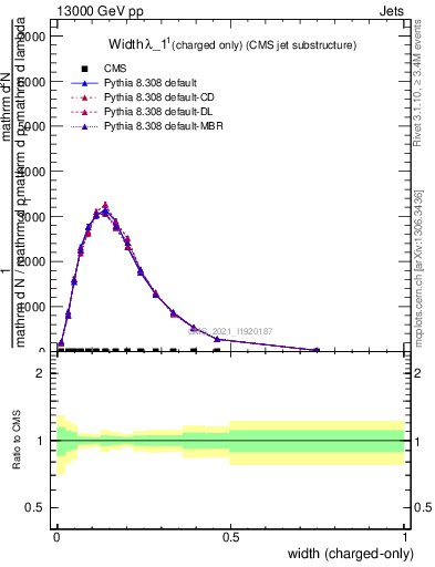 Plot of j.width.c in 13000 GeV pp collisions