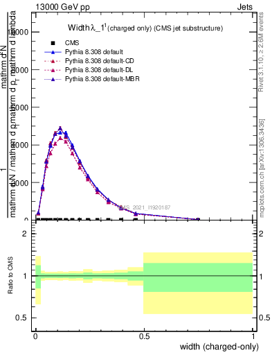 Plot of j.width.c in 13000 GeV pp collisions