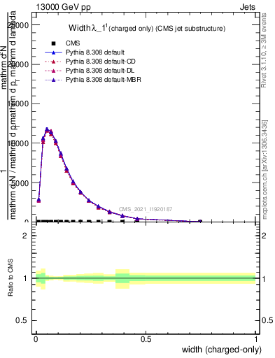 Plot of j.width.c in 13000 GeV pp collisions