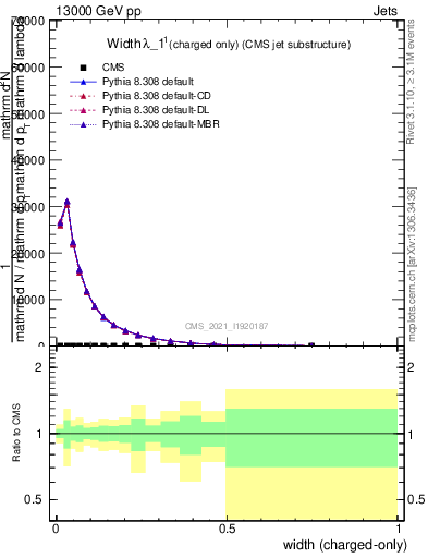 Plot of j.width.c in 13000 GeV pp collisions