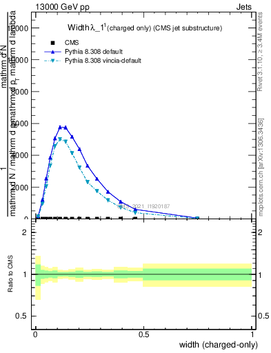 Plot of j.width.c in 13000 GeV pp collisions