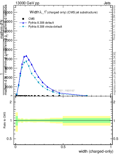 Plot of j.width.c in 13000 GeV pp collisions