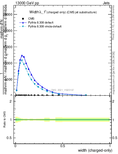 Plot of j.width.c in 13000 GeV pp collisions