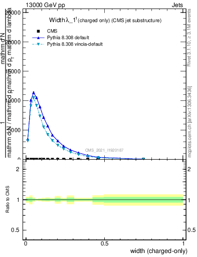 Plot of j.width.c in 13000 GeV pp collisions