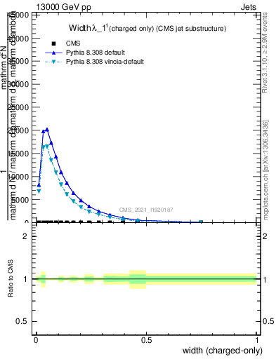 Plot of j.width.c in 13000 GeV pp collisions