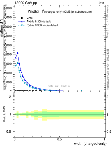 Plot of j.width.c in 13000 GeV pp collisions