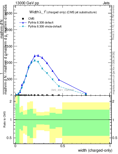 Plot of j.width.c in 13000 GeV pp collisions