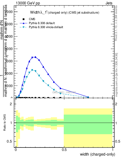 Plot of j.width.c in 13000 GeV pp collisions