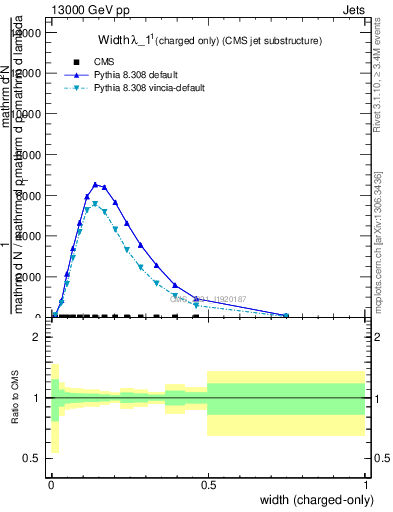 Plot of j.width.c in 13000 GeV pp collisions