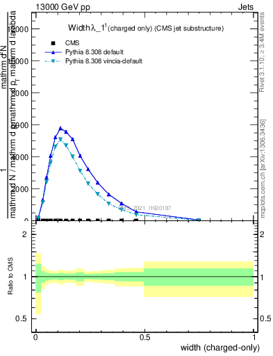 Plot of j.width.c in 13000 GeV pp collisions