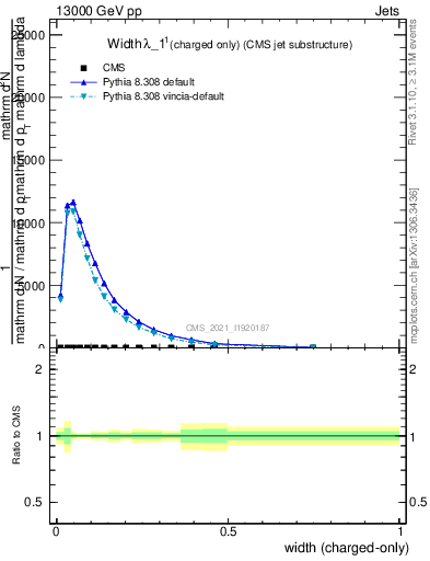 Plot of j.width.c in 13000 GeV pp collisions