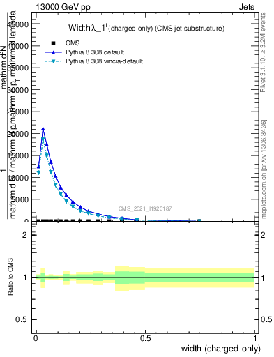 Plot of j.width.c in 13000 GeV pp collisions