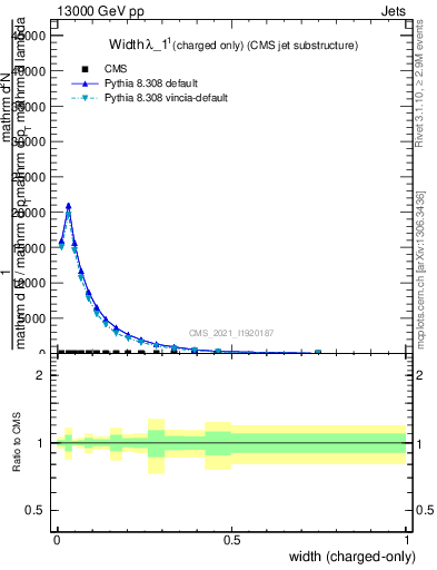 Plot of j.width.c in 13000 GeV pp collisions