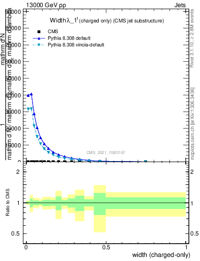 Plot of j.width.c in 13000 GeV pp collisions