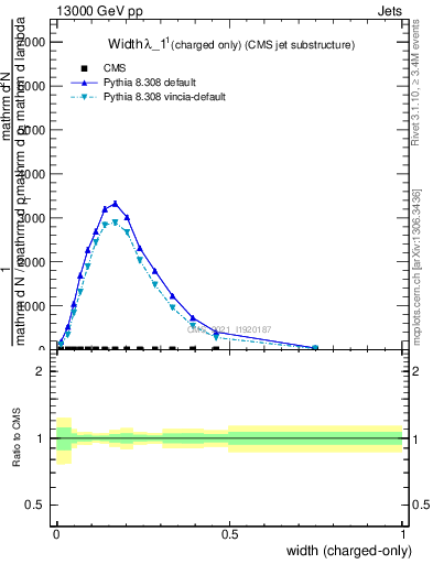 Plot of j.width.c in 13000 GeV pp collisions