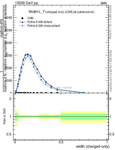 Plot of j.width.c in 13000 GeV pp collisions