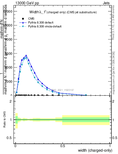 Plot of j.width.c in 13000 GeV pp collisions