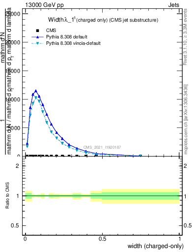 Plot of j.width.c in 13000 GeV pp collisions