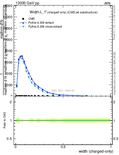 Plot of j.width.c in 13000 GeV pp collisions