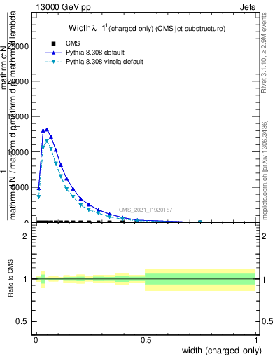 Plot of j.width.c in 13000 GeV pp collisions