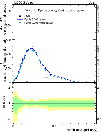 Plot of j.width.c in 13000 GeV pp collisions