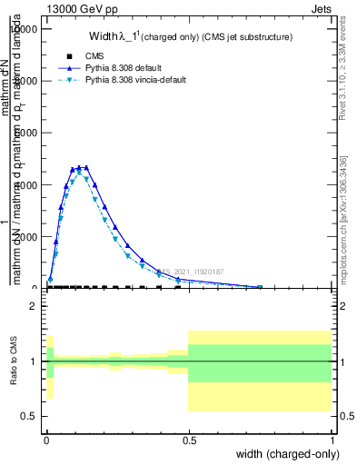 Plot of j.width.c in 13000 GeV pp collisions