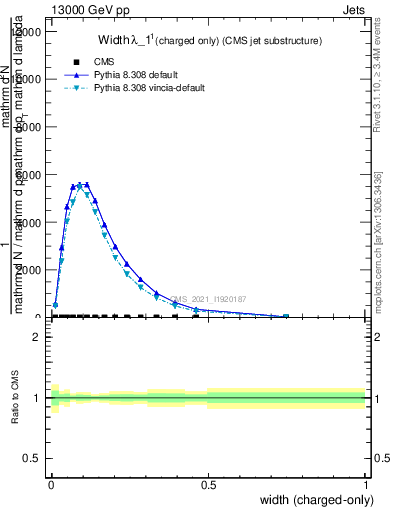 Plot of j.width.c in 13000 GeV pp collisions