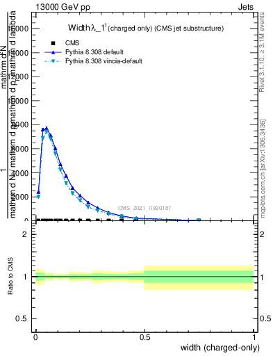 Plot of j.width.c in 13000 GeV pp collisions