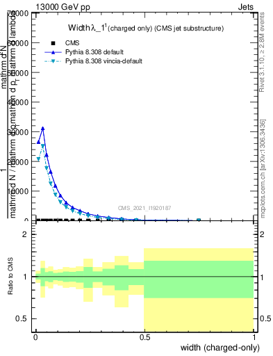 Plot of j.width.c in 13000 GeV pp collisions